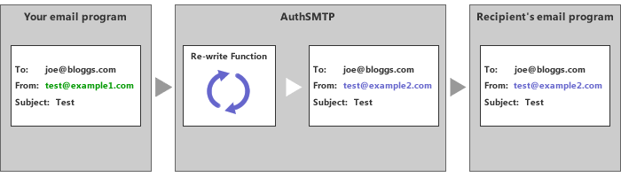 Email From Address Re-write Diagram